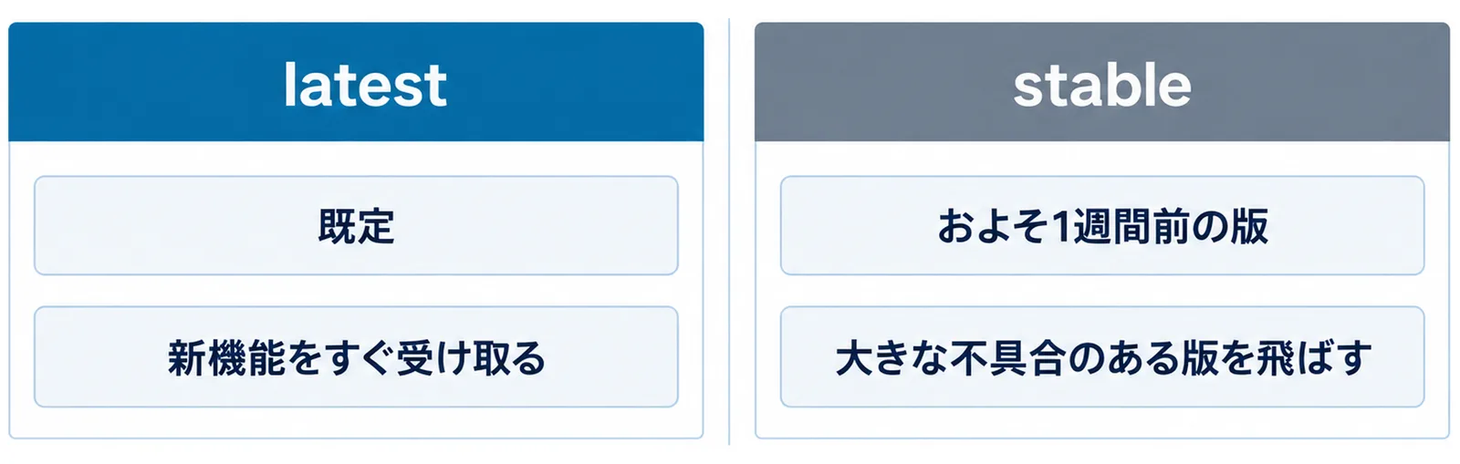 既定のlatestは新機能をすぐ受け取り、stableはおよそ1週間前の版で大きな不具合のある版を飛ばすという違いを左右に並べて比べた図