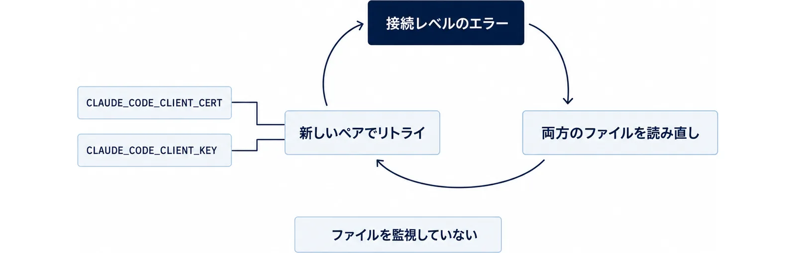 接続レベルのエラーをきっかけに両方のファイルを読み直し、新しいペアでリトライするという循環を示した図