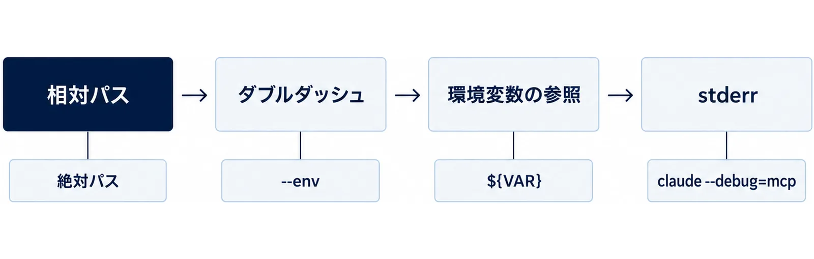 相対パス・ダブルダッシュ・環境変数の参照・stderr の順に見ていく、stdioサーバーが起動しないときの確認手順を示した図