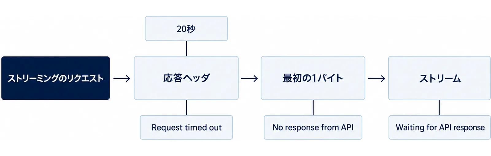 ストリーミングのリクエスト・応答ヘッダ・最初の1バイト・ストリームのどこで待ち切れたかで、Request timed out・No response from API・Waiting for API response が分かれることを示した図