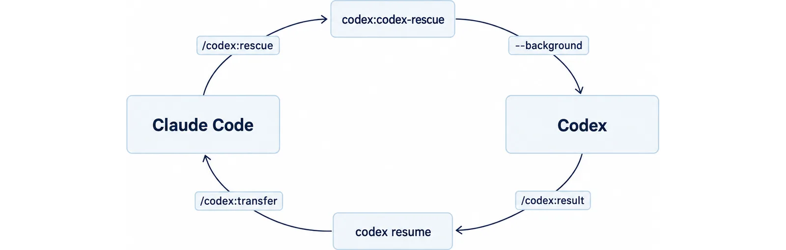 Claude CodeからCodexへrescueで委譲し、resultで結果を戻し、transferでセッションを渡してcodex resumeで続ける循環を示した図