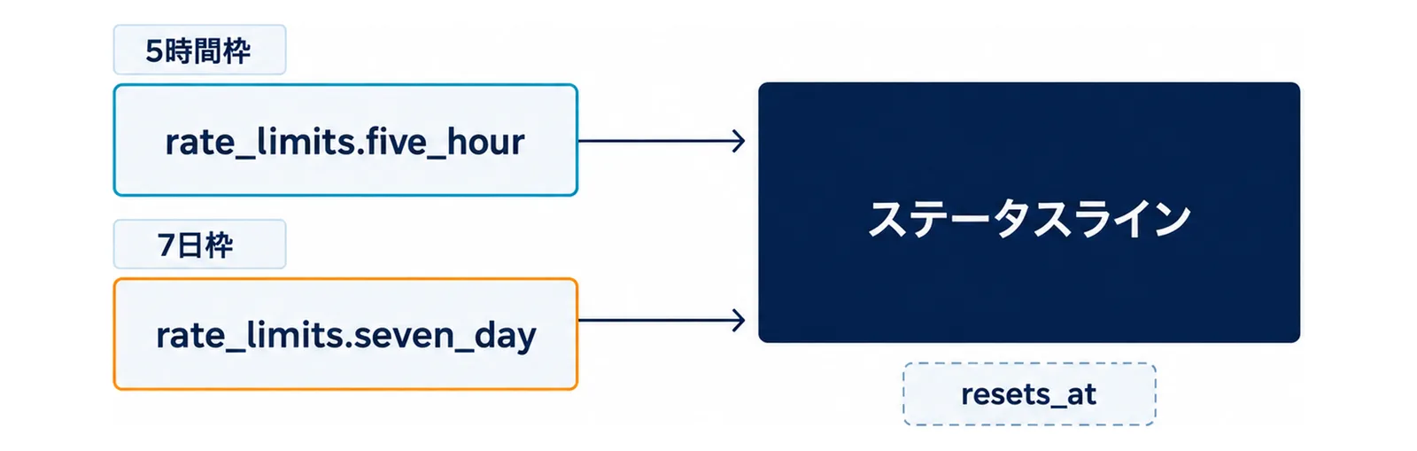 5時間枠と7日枠の2つのフィールドを左に並べ、右の1つのステータスラインにまとめ、リセット時刻のフィールドを下に添えた図