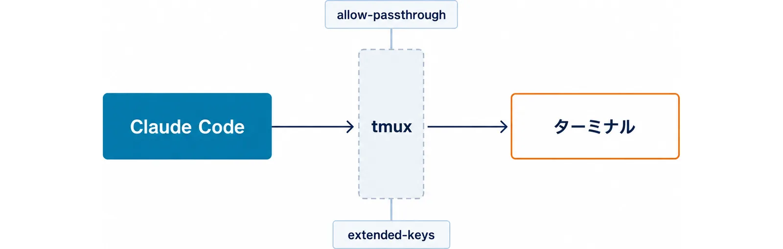 Claude Codeからの通知と進捗がtmuxの層を通り抜けて外側のターミナルへ届く構図と、allow-passthroughおよびextended-keysの位置を示した図