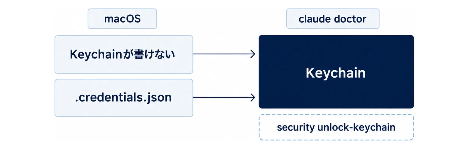 Keychainが書けない状態で平文の.credentials.jsonに落ちる左側と、Keychainへ戻した右側を対比し、claude doctorとsecurity unlock-keychainを添えた図