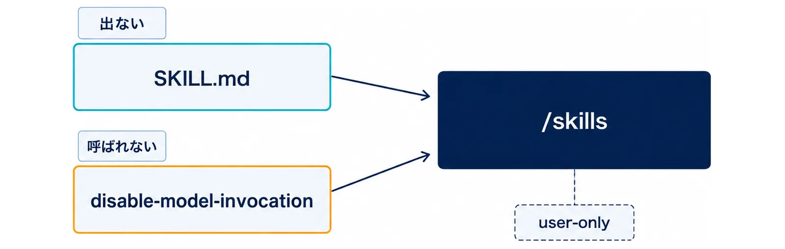 出ない側はSKILL.mdの置き方、呼ばれない側はdisable-model-invocationを見るという2系統が、/skillsの画面に集まることを示した図