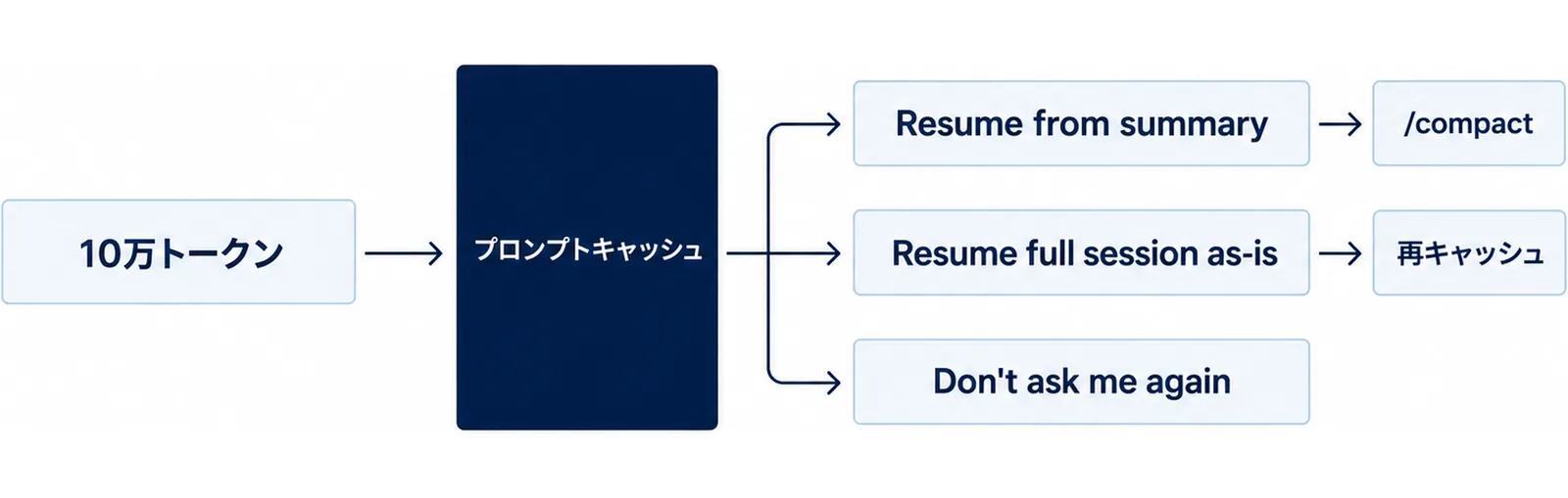 10万トークンを超えたセッションの再開が1つの分岐を通り、Resume from summary・Resume full session as-is・Don't ask me againの3つに分かれる図