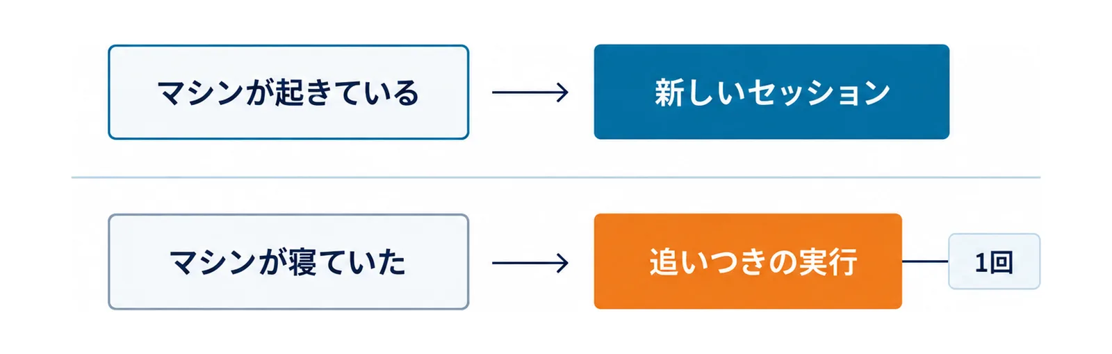 上段はマシンが起きていて新しいセッションが始まる流れ、下段はマシンが寝ていて追いつきの実行が1回だけ走る流れを並べた図