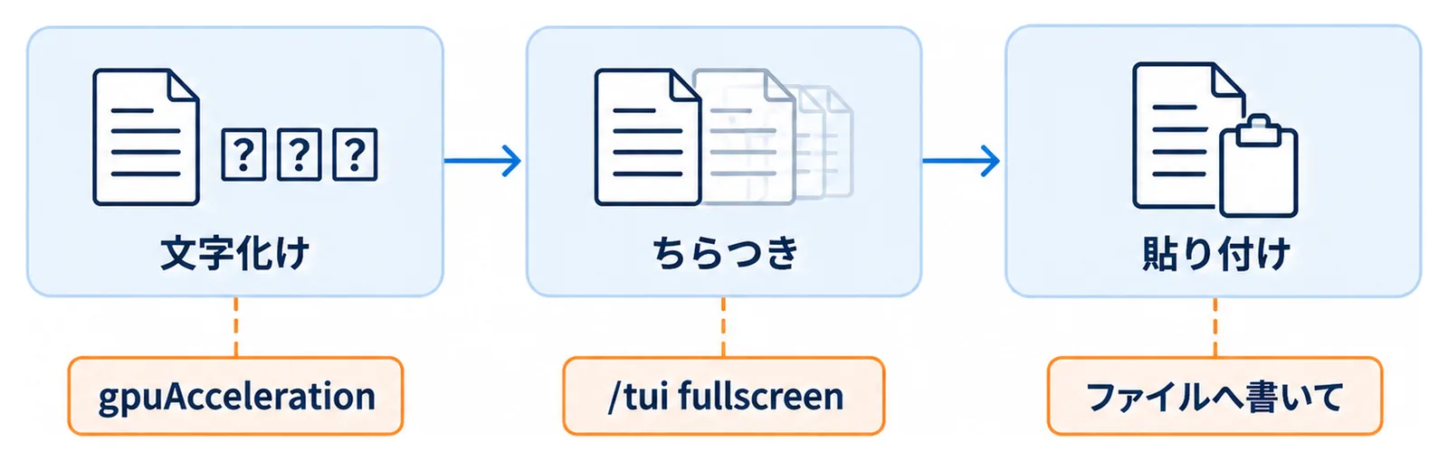 文字化け・ちらつき・貼り付けの3症状に対し、gpuAcceleration・フルスクリーン描画・ファイル経由という対処を並べた図