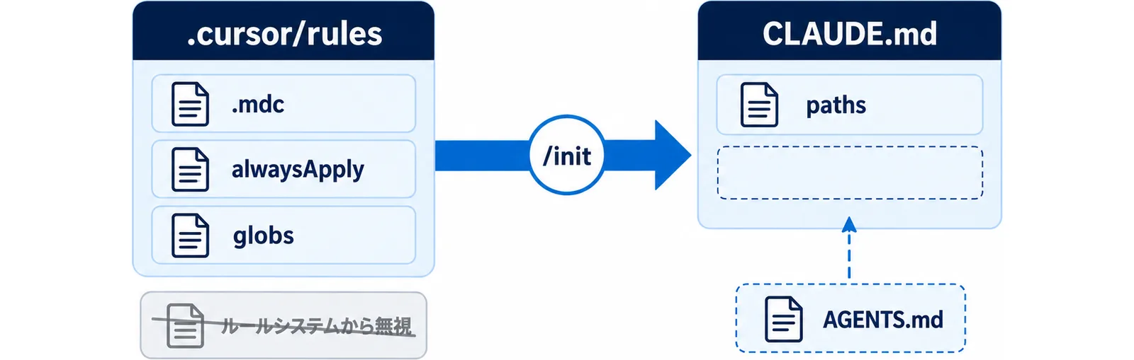 Cursor の .cursor/rules から /init を経由して CLAUDE.md へルールが取り込まれ、AGENTS.md を正本にする構成を示した図