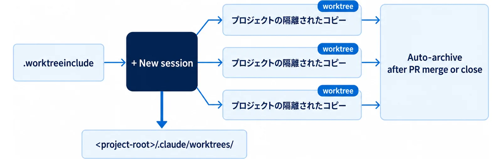 新規セッション作成を中心に、worktree を持つ3つの並列セッションが伸び、保存先ディレクトリと後片付けの設定につながる図