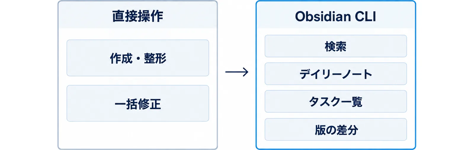 左に直接操作でできる作成・整形と一括修正、右にObsidian CLIを足すと届く検索・デイリーノート・タスク一覧・版の差分を並べた図
