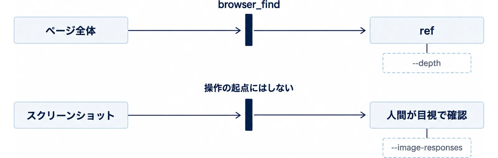 ページ全体とスクリーンショットの2つのレーンが、それぞれ browser_find と操作の起点にはしないの関門を通って ref と人間が目視で確認に至り、各レーンの下に --depth と --image-responses の注記が付く図
