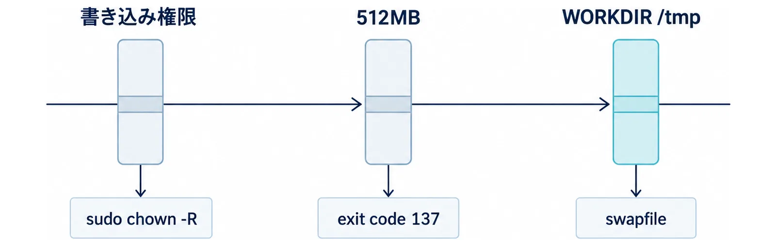 書き込み権限・空きメモリ512MB・Dockerの作業ディレクトリという3つの関門と、それぞれの対処を並べた図