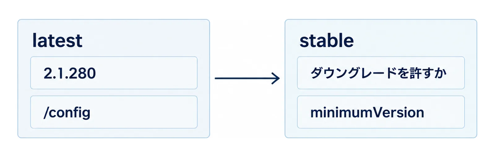 latestの2.1.280から/config経由でstableへ切り替える際に、ダウングレードを許すかを聞かれminimumVersionが床として残ることを示した図