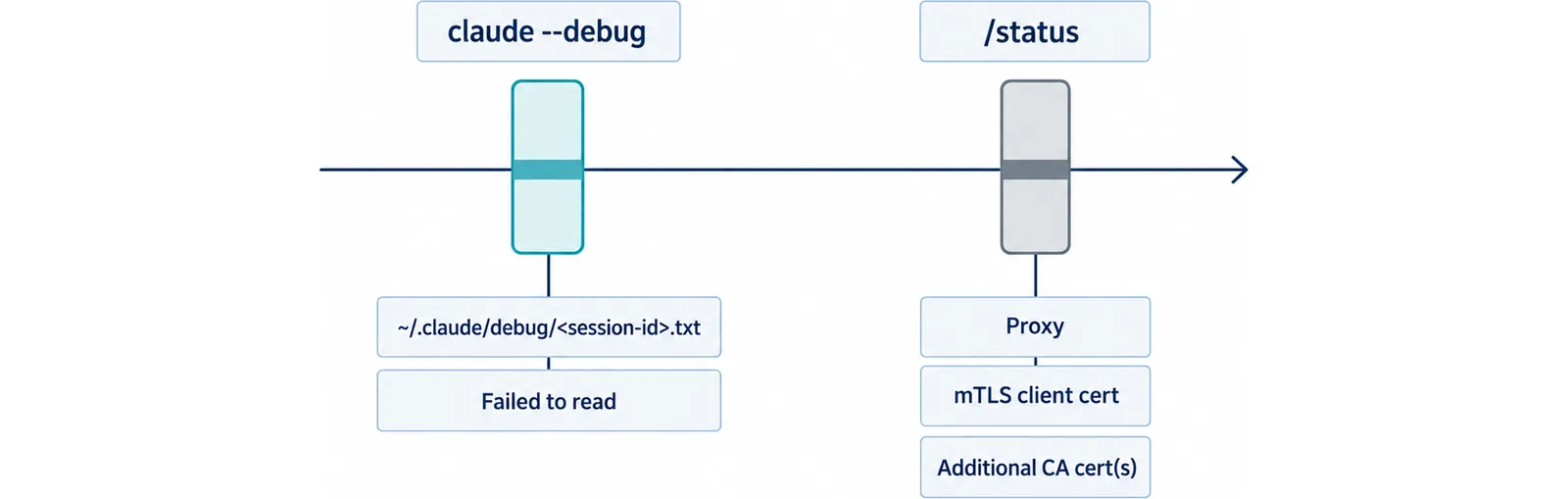 claude --debugのログと/statusの表示という2つの確認口と、それぞれで見る行を並べた図