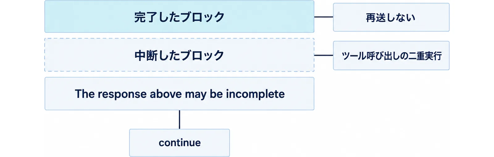 完了したブロックは残り中断したブロックは捨てられ、ツール呼び出しの二重実行を避けるため再送せず continue で続けることを示した図