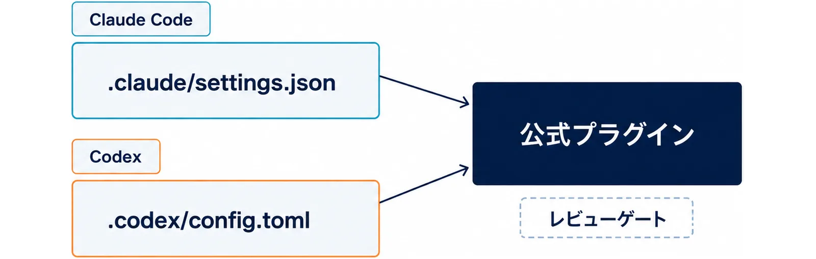 Claude Code側の.claude/settings.jsonとCodex側の.codex/config.tomlを左に並べ、右の1つの箱にまとまってプラグインが読む構図の図