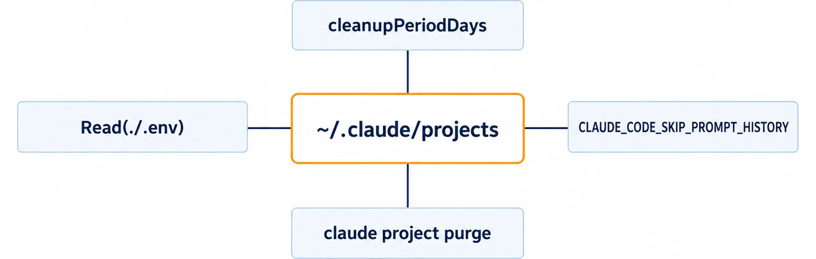 中央の~/.claude/projectsを囲んで、cleanupPeriodDays、CLAUDE_CODE_SKIP_PROMPT_HISTORY、claude project purge、Read(./.env)の4つの対策を放射状に配置した図