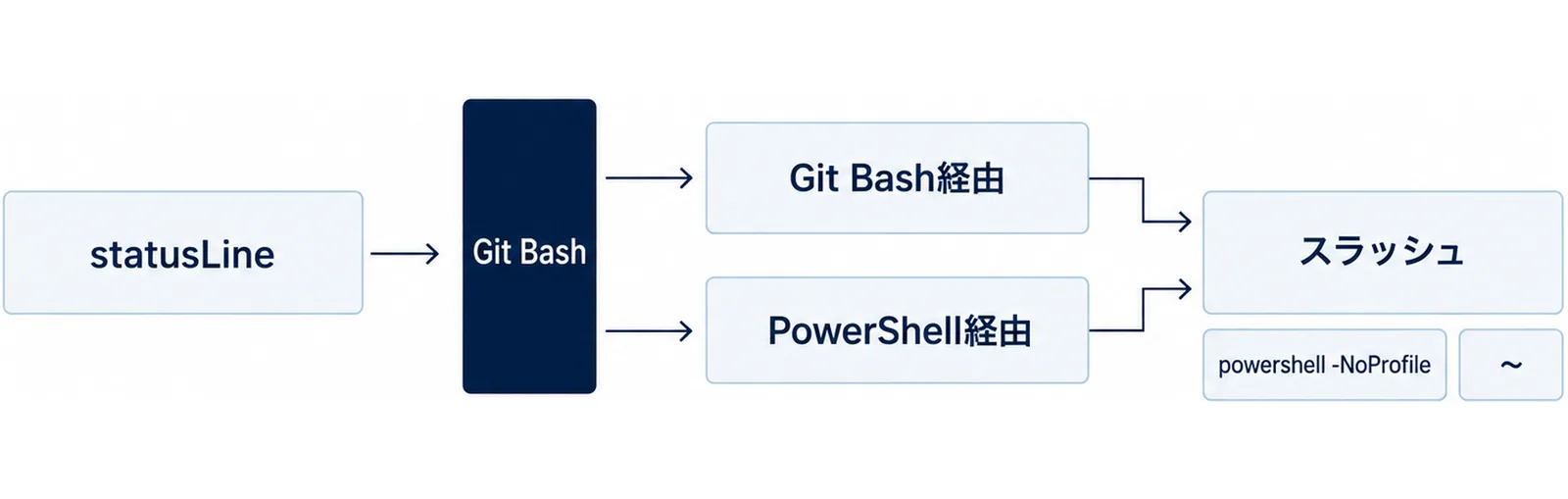 WindowsでstatusLineのコマンドがGit Bash経由かPowerShell経由に分かれ、どちらでもパスはスラッシュで書くことを示した図