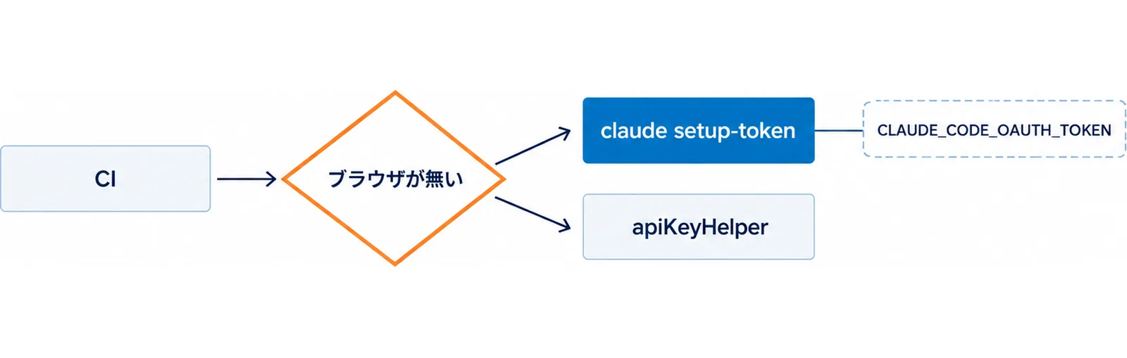 CIからブラウザが無いという分岐を経て、claude setup-tokenとapiKeyHelperの2経路に分かれ、前者がCLAUDE_CODE_OAUTH_TOKENにつながることを示した図