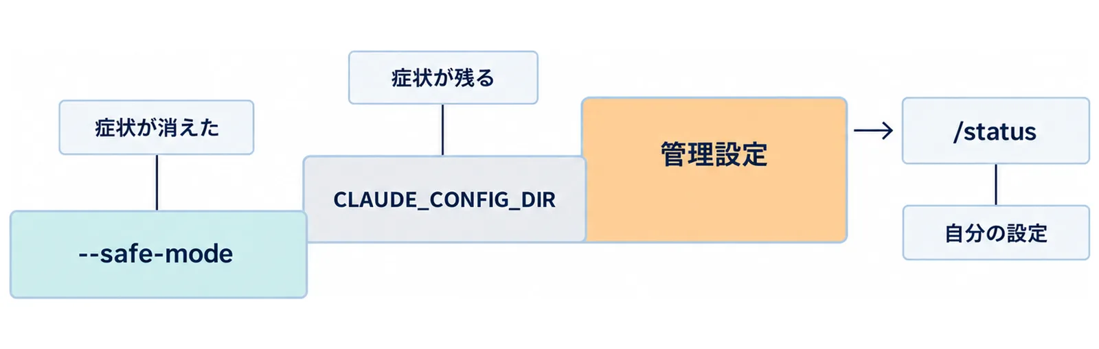 --safe-modeを1段目、CLAUDE_CONFIG_DIRを2段目、管理設定を3段目に置き、症状が消えた場合と残った場合の行き先を添えた図