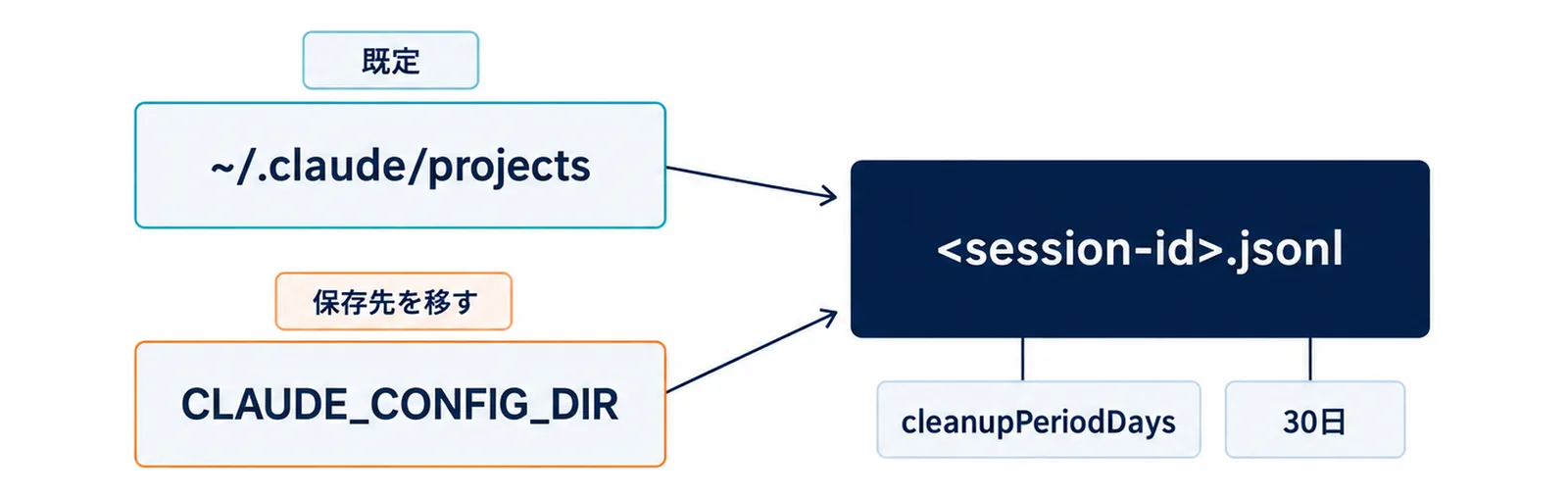 既定の~/.claude/projectsと、CLAUDE_CONFIG_DIRで移した保存先の2つが、同じsession-id.jsonlというファイルに行き着くことを示した図