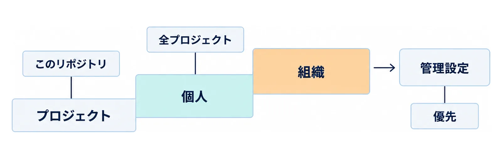 プロジェクト・個人・組織を左から高くなる3段の階段として描き、プロジェクトの上にこのリポジトリ、個人の上に全プロジェクト、組織の右に管理設定、その下に優先を添えた図