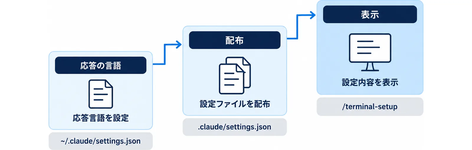 応答の言語・配布・表示という3段の階段と、それぞれで触るユーザー設定・共有プロジェクト設定・terminal-setupを示した図