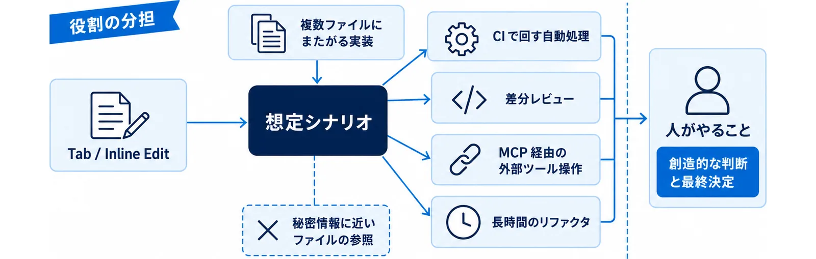 中央のリポジトリから短いループの作業を Cursor へ、長いループの作業を Claude Code へ振り分ける分担のハブ図