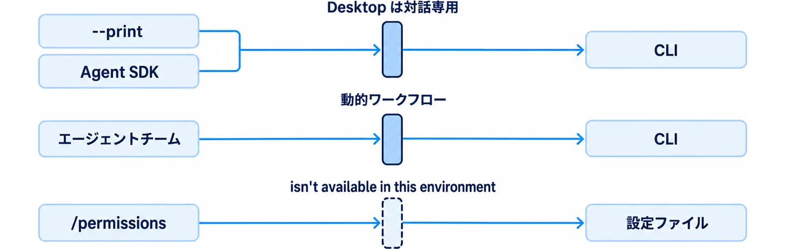 スクリプト実行・エージェントチーム・ターミナル用コマンドの3レーンが、それぞれ関門で止まり CLI と設定ファイルへ振り分けられる図