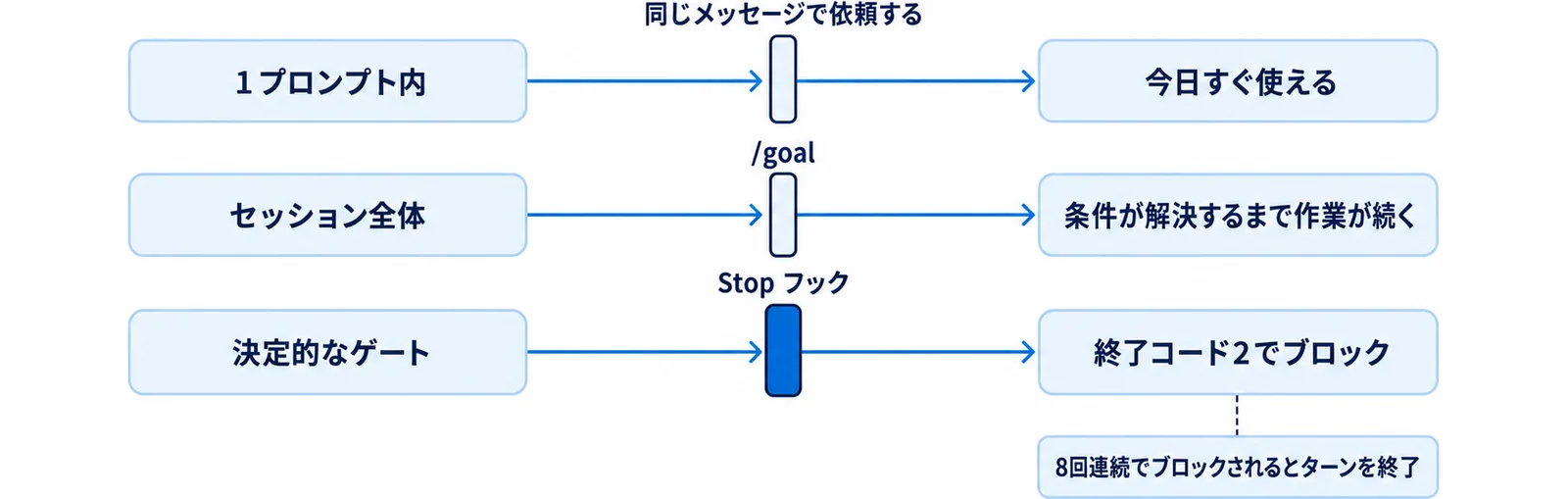 1プロンプト内・セッション全体・決定的なゲートの3レーンが、それぞれ別の関門を通って停止に至る図