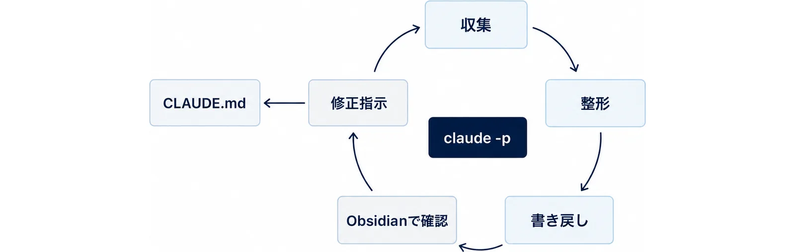 claude -pによる収集・整形・書き戻しの後にObsidianで確認し、修正指示がCLAUDE.mdへ戻る循環を示した図