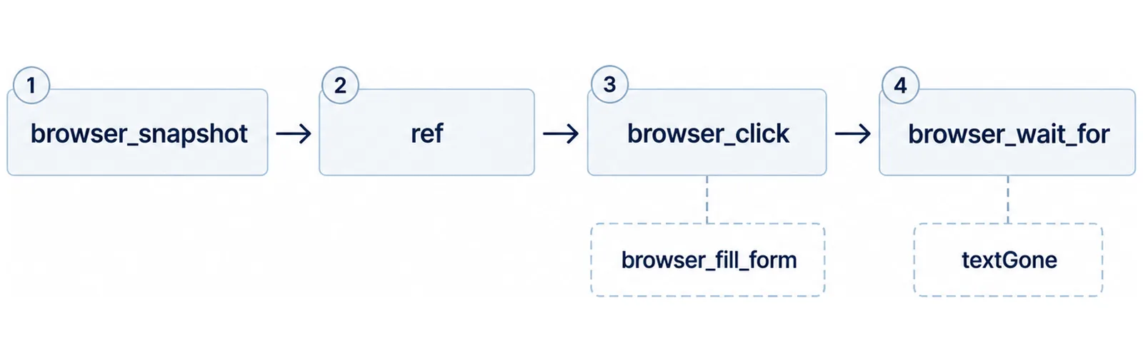 browser_snapshot、ref、browser_click、browser_wait_for の4段が左から右へ矢印でつながり、3段目の下に browser_fill_form、4段目の下に textGone のチップが付く図