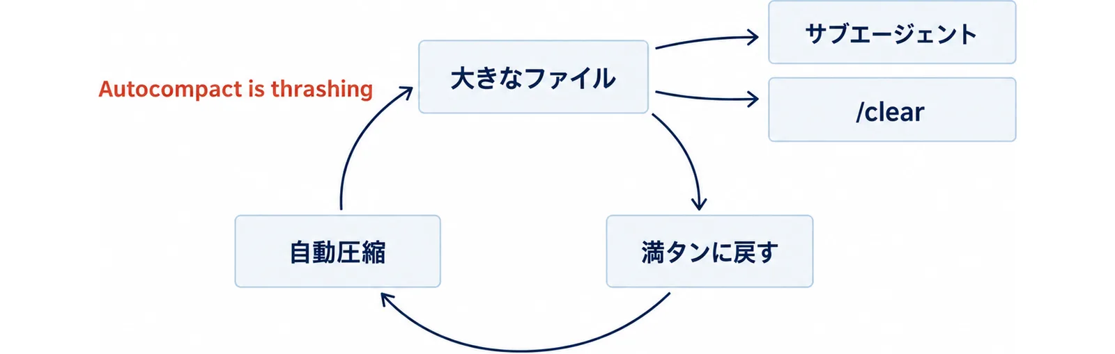 大きなファイルがコンテキストを満タンに戻して自動圧縮が空転するループと、サブエージェントと/clearという2つの抜け道を示した図