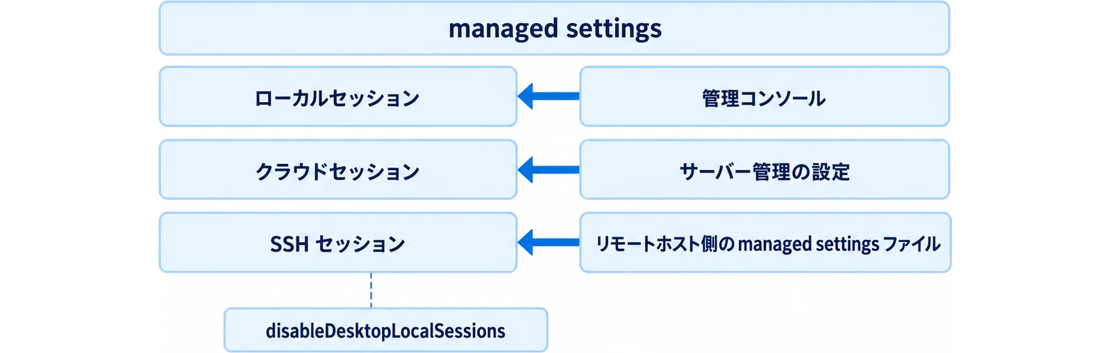 managed settings がローカル・クラウド・SSH の3環境へ、それぞれ別の供給元から届く3層の図