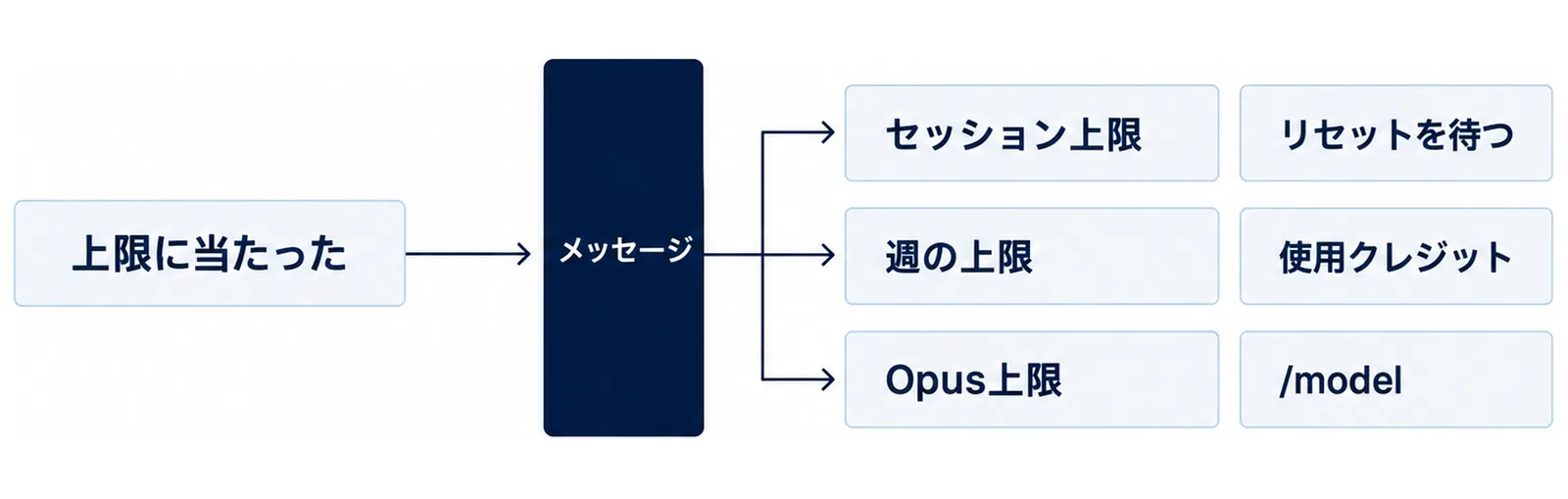 上限に当たったがメッセージという関門を通って、セッション上限・週の上限・Opus上限の3つに分かれ、それぞれリセットを待つ・使用クレジット・スラッシュmodelが並ぶ図