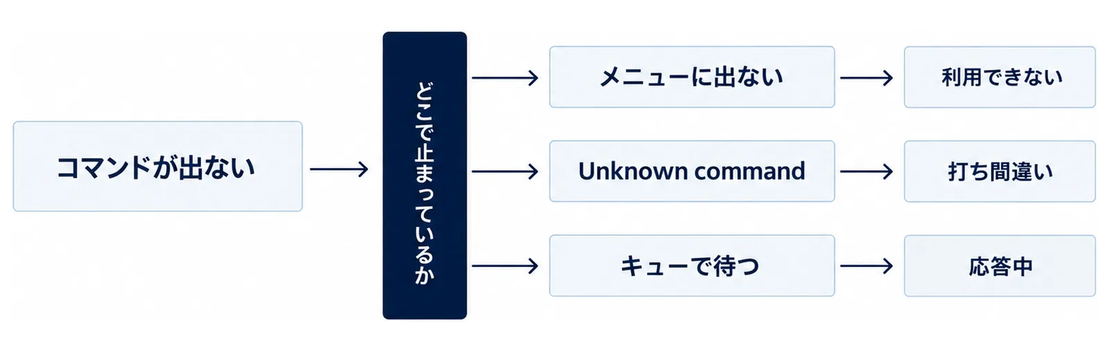 コマンドが出ないがどこで止まっているかという関門を通って、メニューに出ない・Unknown command・キューで待つの3つに分かれ、それぞれ利用できない・打ち間違い・応答中が並ぶ図