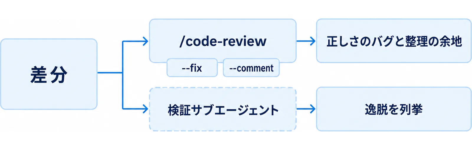 中央の差分から2本のスポークが伸び、組み込みスキルによるレビューと検証サブエージェントにつながり、それぞれの出力へ至る図