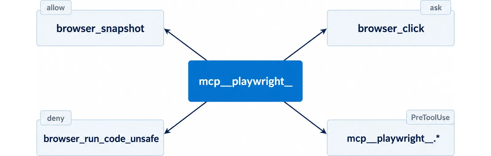 中央の mcp__playwright__ から4本のスポークが伸び、browser_snapshot・browser_click・browser_run_code_unsafe・mcp__playwright__.* の4つの箱につながり、各箱に allow・ask・deny・PreToolUse のチップが付く図