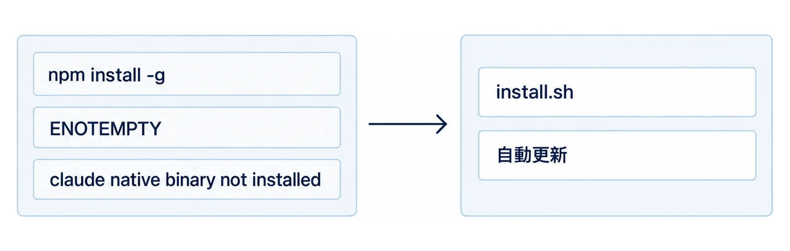 npm install -gで起きるENOTEMPTYやnative binary not installedを、install.shによるネイティブインストールへ移すことを示した図