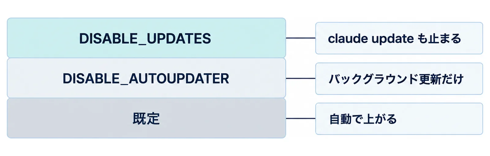 DISABLE_UPDATESはclaude updateも止まり、DISABLE_AUTOUPDATERはバックグラウンド更新だけを止め、既定では自動で上がるという3段の違いを並べた図
