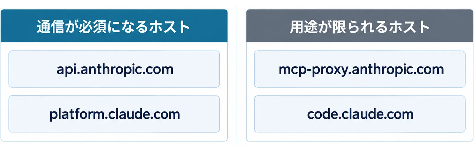 api.anthropic.comとplatform.claude.comという必須のホストと、mcp-proxy.anthropic.comやcode.claude.comのように用途が限られるホストを左右に分けた図