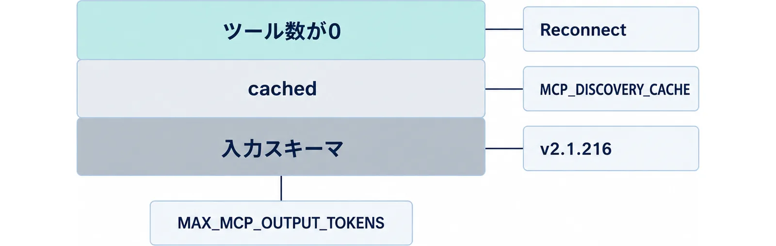 ツール数が0・cached 表示・入力スキーマの不正という3層と、それぞれで見る Reconnect・MCP_DISCOVERY_CACHE・v2.1.216 を並べた図