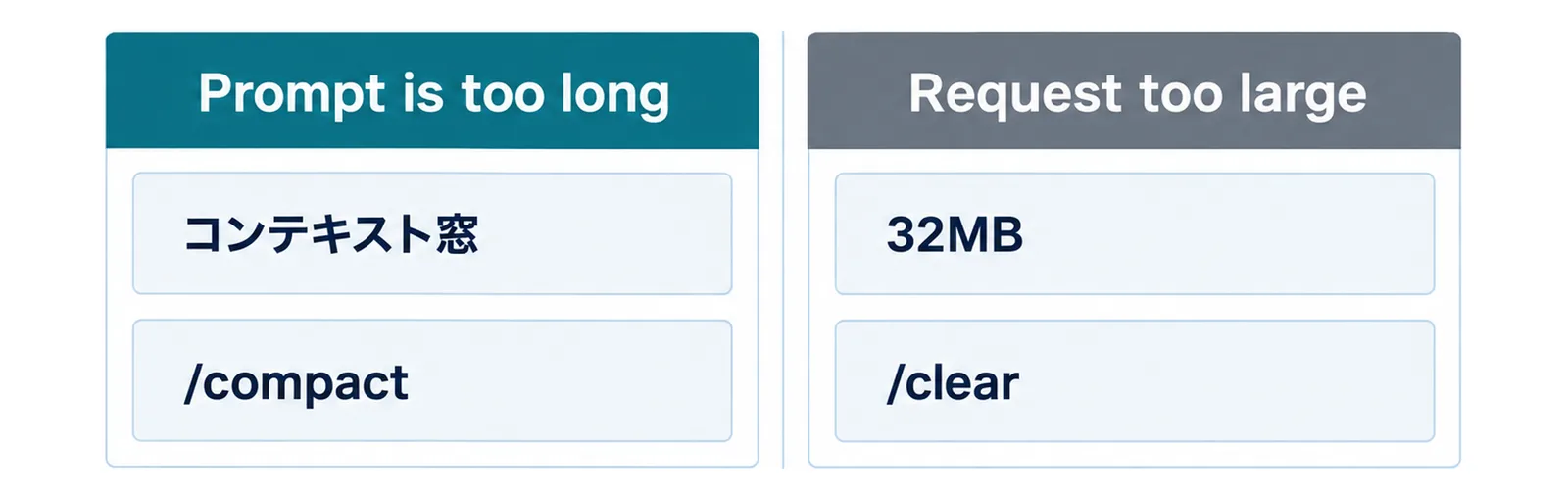 Prompt is too long はコンテキスト窓の問題で /compact が効き、Request too large は32MBのボディ上限で /clear 側の対処になることを左右に分けた図