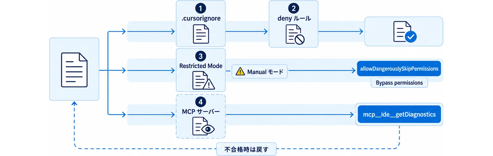 秘密ファイル参照、緩い権限モード、組み込み MCP サーバーの3つを止める門の図