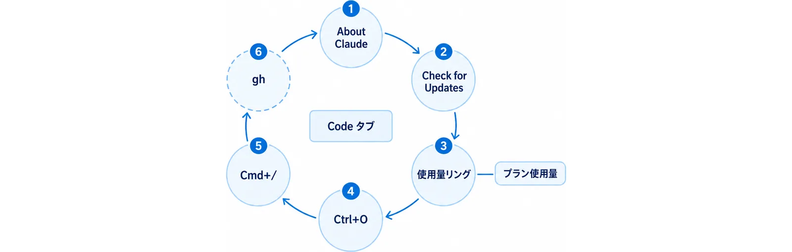 バージョン確認から更新、使用量リング、ビューモード、ショートカット一覧を経てプルリクエスト監視の前提確認まで戻る一巡の図