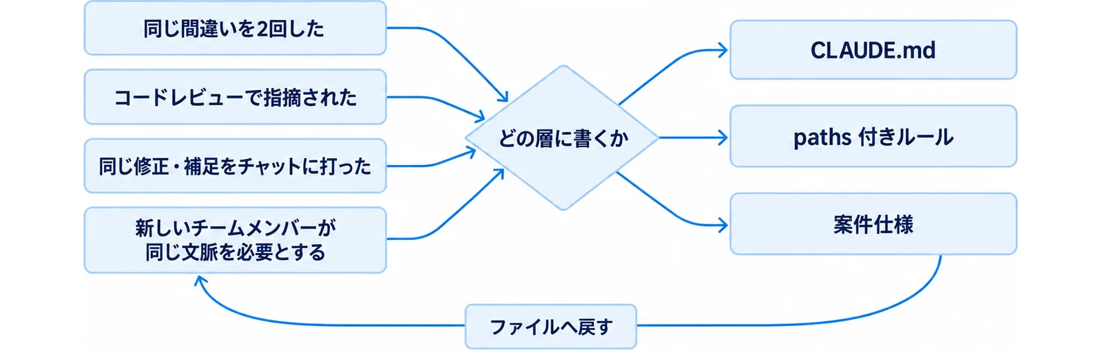 4つのきっかけが左に並び、振り分けを経て恒久ルール・領域ルール・案件仕様の3つの置き場へ戻り、再び開発へ循環する図