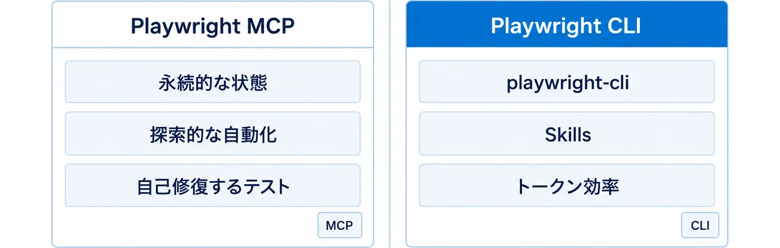 左のパネルに Playwright MCP の3つの向き先と MCP のタグ、右のパネルに Playwright CLI の3つの特徴と CLI のタグが並ぶ左右比較の図