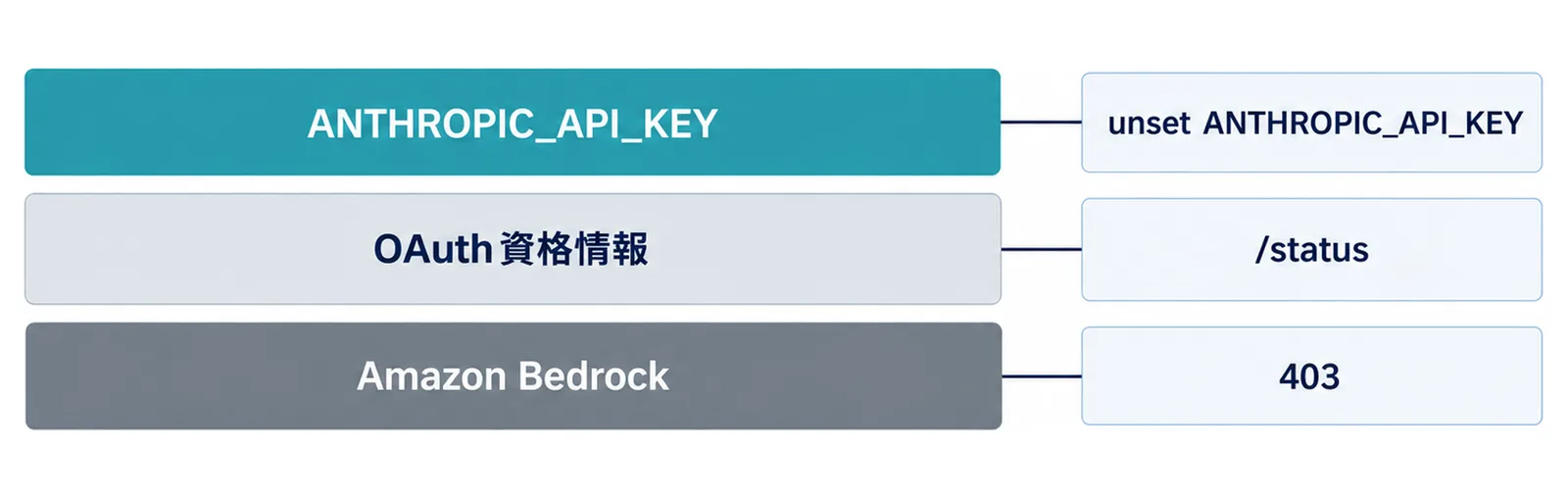 ANTHROPIC_API_KEYがOAuth資格情報より優先されることと、確認・解除に使うコマンドを段で並べた図