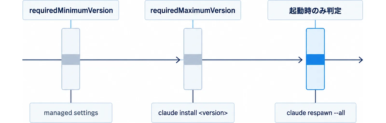 requiredMinimumVersionとrequiredMaximumVersionという2つの関門と、起動時のみ判定されることを示した図